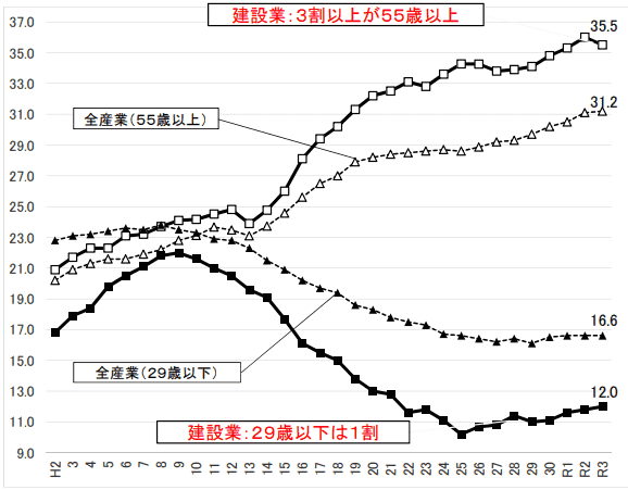 国土交通省｜建設業就業者の現状