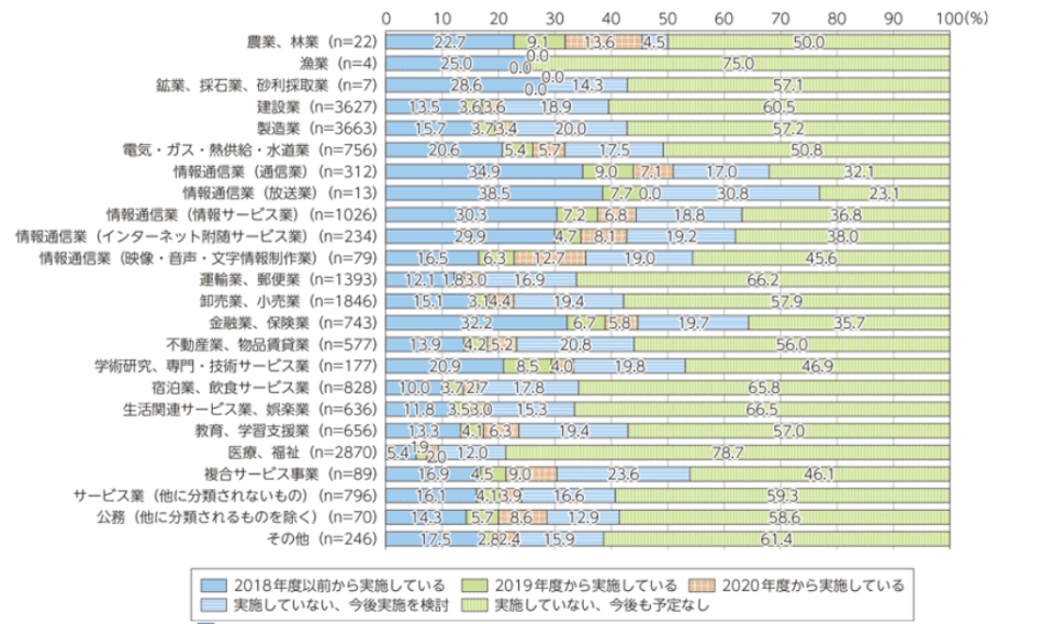 デジタル・トランスフォーメーションの取組状況（日本：業種別）